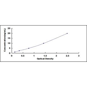 SEMA3E ELISA standard curve