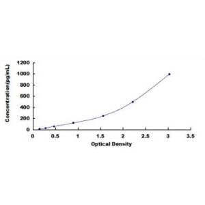 APC ELISA Standard Curve