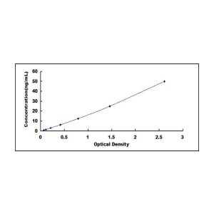INSR ELISA standard curve