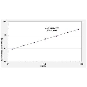 TRPV1 ELISA standard curve