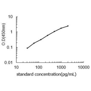 FGF4 ELISA standard curve