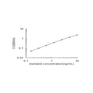 AMD1 ELISA standard curve
