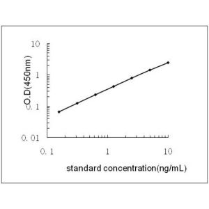 ANXA3 ELISA Standard Curve