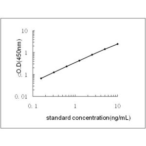 BMP6 ELISA standard curve