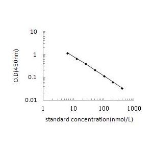 COL27A1 ELISA Standard Curve