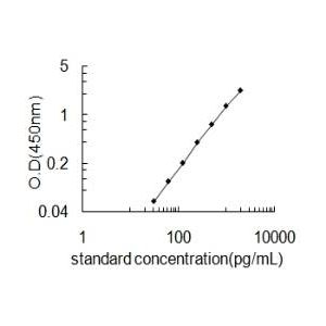 NEFM ELISA Standard Curve