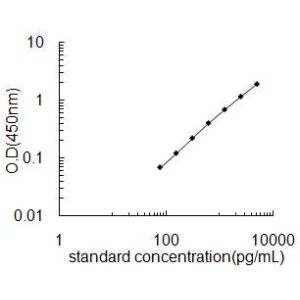 IL1RL1 ELISA