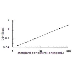COL27A1 ELISA standard curve