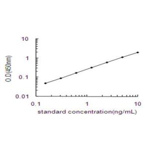 OGDH ELISA standard curve