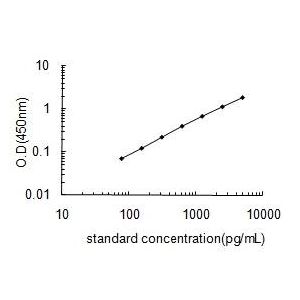 TRPV1 ELISA standard curve