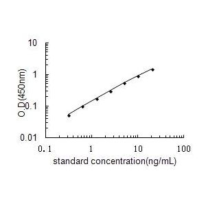 THBD ELISA standard curve