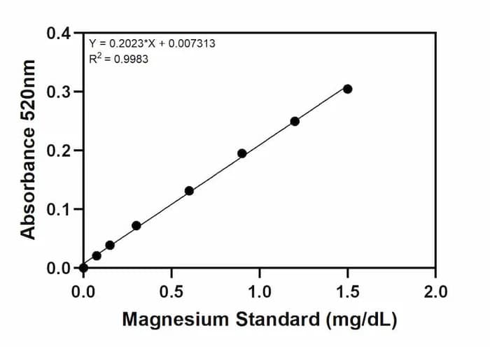 Magnesium Assay Kit Standard Curve