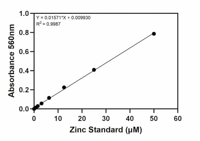 Zinc Assay Kit Standard Curve
