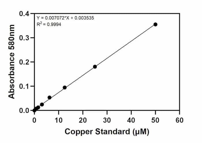 Copper Assay Kit (Colorimetric) Standard Curve