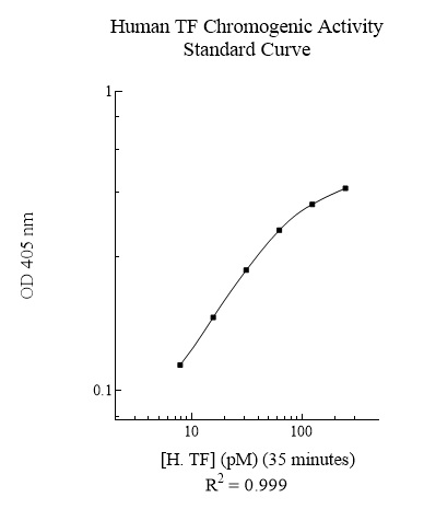 Human Tissue Factor (TF) Activity Assay Kit (Two step, Lipo)