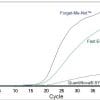 Forget-Me-Not™ EvaGreen® qPCR Master Mix (2-Color Tracking)