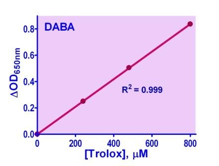 ABTS Antioxidant Assay Kit