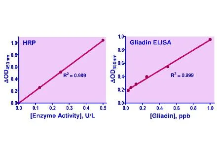 QuantiChrom™ HRP Detection Reagent