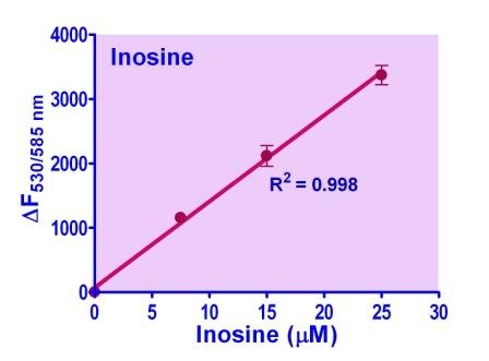 Inosine Assay Kit