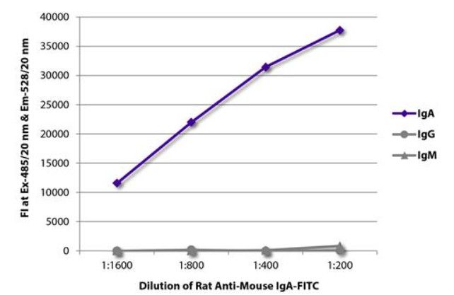 FLISA plate was coated with purified mouse IgM, IgG, and IgA. Immunoglobulins were detected with serially diluted Rat Anti-Mouse IgA-FITC (Cat. AM08018FC-N).