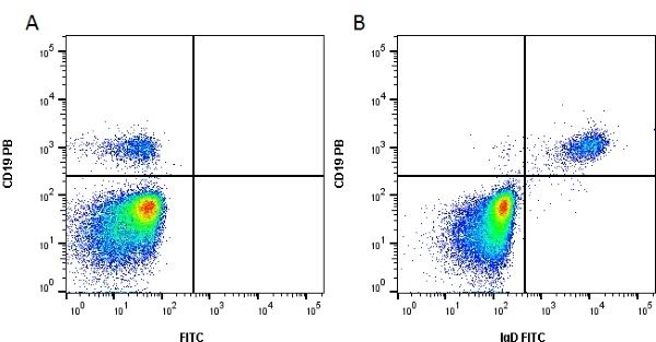 Figure A. Pacific Blue conjugated Mouse anti Human CD19 (<a href="https://www.bio-rad-antibodies.com/product/partnumber/MCA1940PB.html">MCA1940PB</a>). Figure B. Pacific Blue conjugated Mouse anti Human CD19 (<a href="https://www.bio-rad-antibodies.com/product/partnumber/MCA1940PB.html">MCA1940PB</a>) and FITC conjugated Mouse anti Human IgD (<strong>AP05391FC-N</strong>). All experiments performed on red cell lysed human blood gated on lymphoid cells in the presence of 10% human serum. Data acquired on the ZE5 Cell Analyzer.