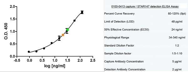 Sandwich ELISA analysis of human IgE using Mouse anti Human IgE antibody (<a  href="https://www.bio-rad-antibodies.com/human-ige-antibody-e411-5h2-0100-0413.html"target="_blank">0100-0413</a>) as a capture reagent and biotinylated Goat anti Human IgE antibody (<strong>STAR147B</strong>) as a detection reagent with purified human IgE (<a href="http://www.bio-rad.com/en-uk/sku/55252300-ige-ag-cc-pp"target="_blank">Bio-Rad Catalog 55252300</a>) as antigen for generation of the standard curve. Detection is by HRP conjugated streptavidin and substrate. Microtitre plate is read at O.D. 450 nm on the Bio-Rad iMark Microplate Absorbance Reader (<a href="http://www.bio-rad.com/en-us/sku/168-1135-imark-microplate-absorbance-reader"target="_blank">Bio-Rad Catalog 168-1135</a>). Plasma and serum samples diluted 1:5 are indicated in geern and orange respectively.