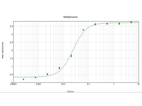 ELISA Results of Rabbit Anti-Mouse IgG3 Antibody Peroxidase Conjugated tested against purified Mouse IgG3 HRP. Each well was coated in duplicate with 1.0 µg of Mouse IgG3 (p/n 010-0143). The working dilution is 1:41600.  The starting dilution of antibody was 5μg/ml and the X-axis represents the Log10 of a 3-fold dilution. This titration is a 4-parameter curve fit where the IC50 is defined as the titer of the antibody.  Assay performed using TMB substrate (p/n TMBE-1000).