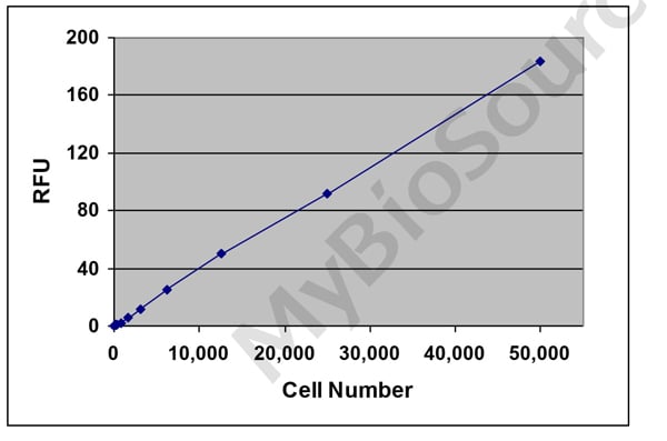 Assay Kit – Cat# MBS168158