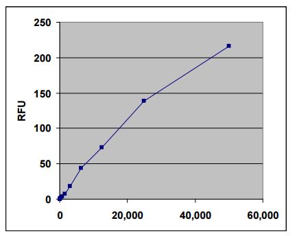 Assay Kit, Testing Data #2 – Cat# MBS169012