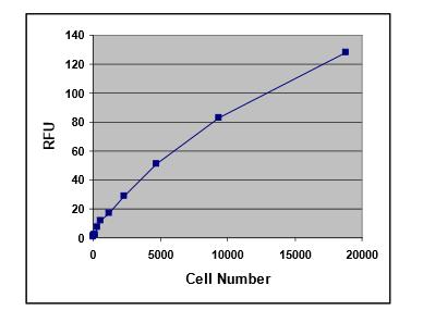 Assay Kit, Testing Data #3 – Cat# MBS169058