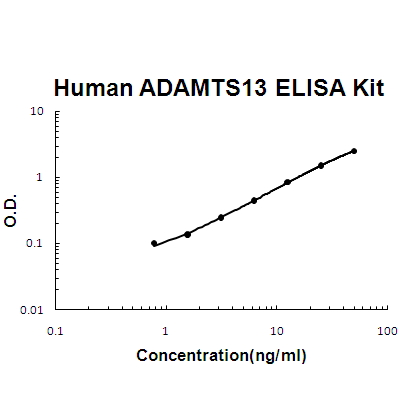 ADAMTS13, BioAssay&trade; ELISA Kit