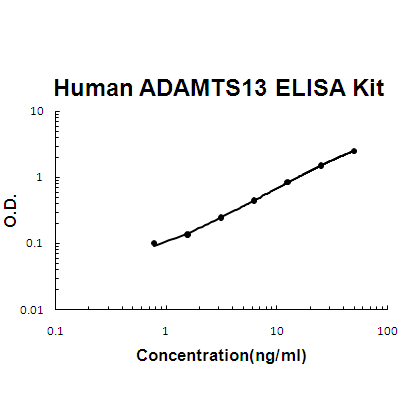 ADAMTS13, BioAssay&trade; ELISA Kit