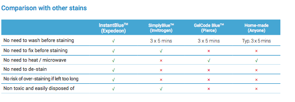 InstantBlue Protein Stain