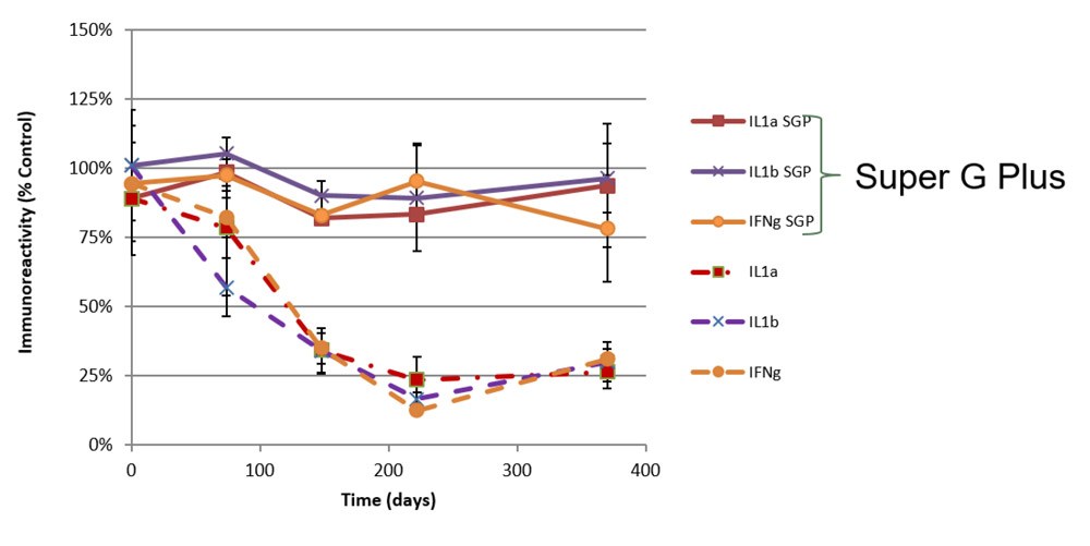 Storage was under accelerated conditions at 38°C for up to 35 days equivalent to 1 year storage at 4°C. Controls were assayed immediately after preservation incubations. Assays were performed with individual anti-antigen antibodies and detected by fluorescence at 532nm (N=4 arrays).