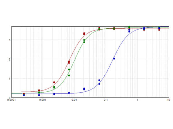 ELISA of Rabbit Anti-Mouse IgG Peroxidase Conjugated Antibody