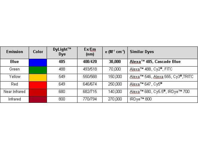 Properties of DyLight™ Fluorescent Dyes.