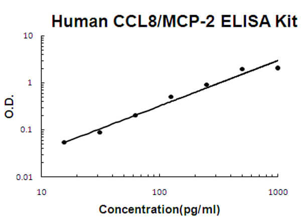 Human CCL8/MCP-2 Accusignal ELISA Kit