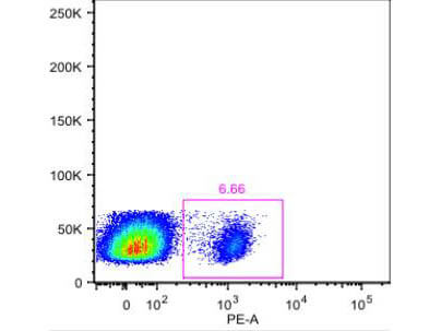 Flow Cytometry - Mouse anti-Human CD4