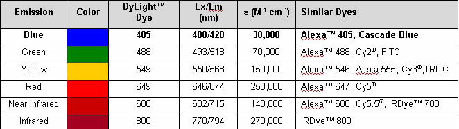 Protein A DyLight™ 649 Conjugated